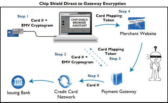 Online Shopping Direct to Gateway Encryption